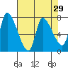 Cathlamet tide chart for Friday, April 29, 2022