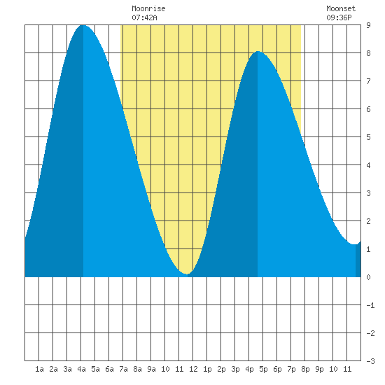 Cathlamet tide chart for Saturday, April 2, 2022