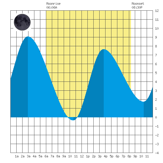 Cathlamet tide chart for Saturday, April 30, 2022