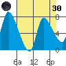Cathlamet tide chart for Saturday, April 30, 2022