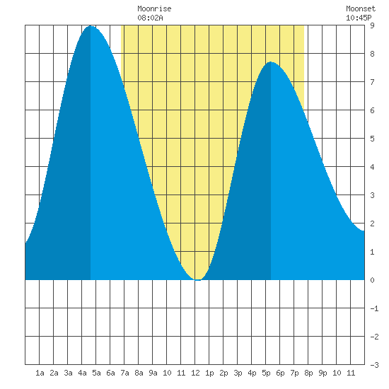 Cathlamet tide chart for Sunday, April 3, 2022