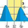 Cathlamet tide chart for Sunday, April 3, 2022
