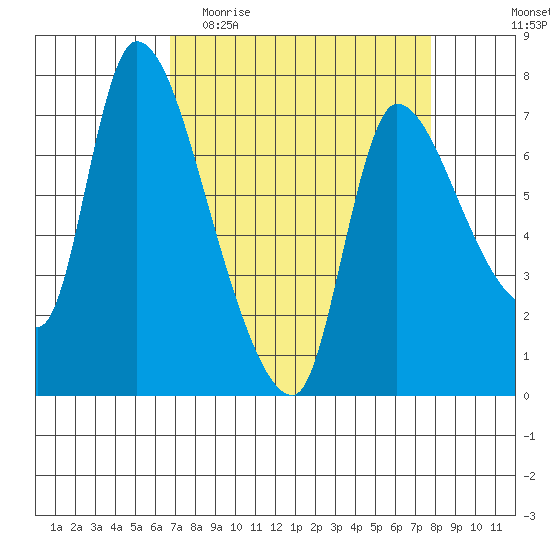 Cathlamet tide chart for Monday, April 4, 2022