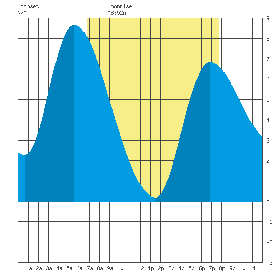 Cathlamet tide chart for Tuesday, April 5, 2022