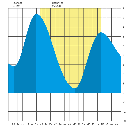 Cathlamet tide chart for Wednesday, April 6, 2022