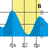 Cathlamet tide chart for Wednesday, April 6, 2022
