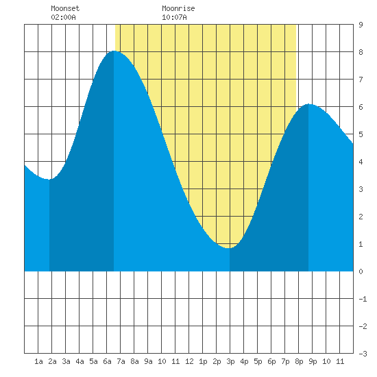 Cathlamet tide chart for Thursday, April 7, 2022