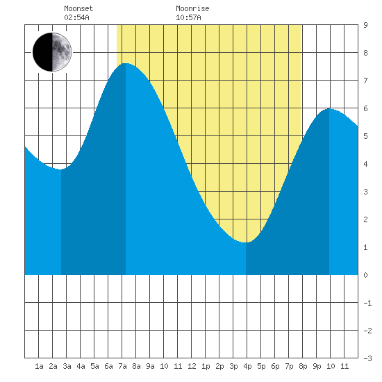 Cathlamet tide chart for Friday, April 8, 2022
