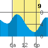 Cathlamet tide chart for Saturday, April 9, 2022