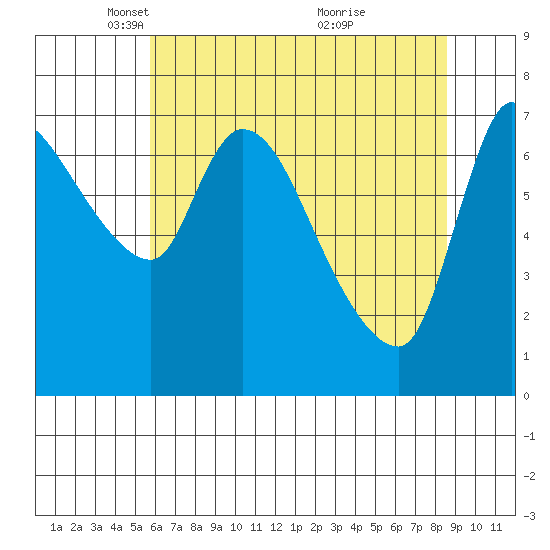 Cathlamet tide chart for Tuesday, May 10, 2022