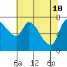 Cathlamet tide chart for Tuesday, May 10, 2022