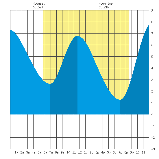 Cathlamet tide chart for Wednesday, May 11, 2022