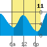 Cathlamet tide chart for Wednesday, May 11, 2022