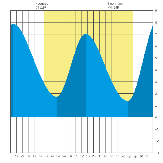 Cathlamet tide chart for Thursday, May 12, 2022
