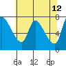 Cathlamet tide chart for Thursday, May 12, 2022