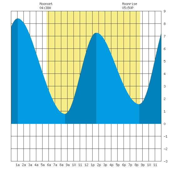 Cathlamet tide chart for Friday, May 13, 2022