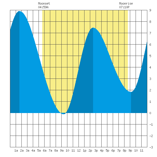 Cathlamet tide chart for Saturday, May 14, 2022