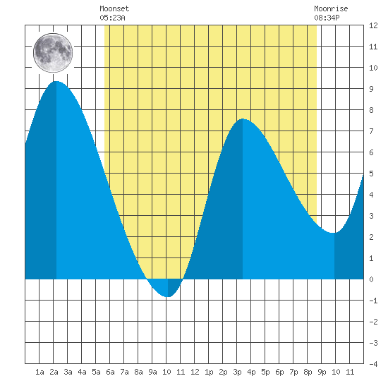 Cathlamet tide chart for Sunday, May 15, 2022