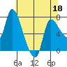 Cathlamet tide chart for Wednesday, May 18, 2022