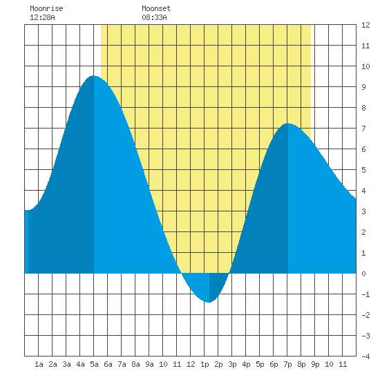 Cathlamet tide chart for Thursday, May 19, 2022