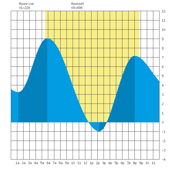 Cathlamet tide chart for Friday, May 20, 2022