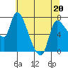 Cathlamet tide chart for Friday, May 20, 2022