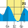 Cathlamet tide chart for Saturday, May 21, 2022