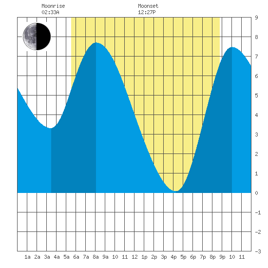 Cathlamet tide chart for Sunday, May 22, 2022