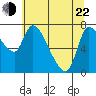 Cathlamet tide chart for Sunday, May 22, 2022