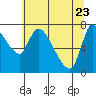 Cathlamet tide chart for Monday, May 23, 2022