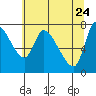 Cathlamet tide chart for Tuesday, May 24, 2022
