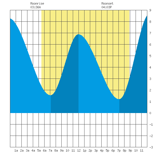 Cathlamet tide chart for Wednesday, May 25, 2022