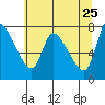 Cathlamet tide chart for Wednesday, May 25, 2022