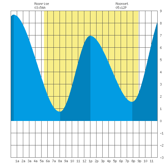 Cathlamet tide chart for Thursday, May 26, 2022