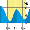 Cathlamet tide chart for Thursday, May 26, 2022