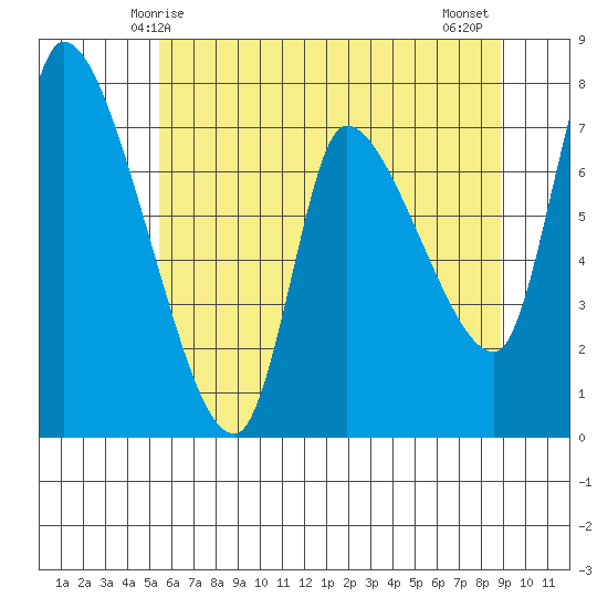 Cathlamet tide chart for Friday, May 27, 2022