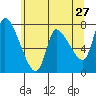 Cathlamet tide chart for Friday, May 27, 2022