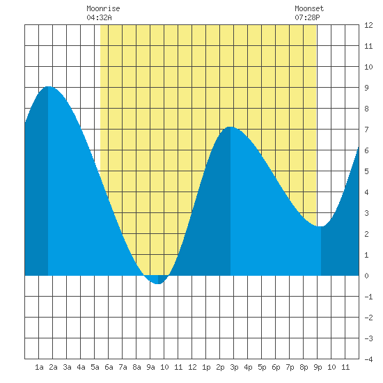 Cathlamet tide chart for Saturday, May 28, 2022