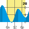 Cathlamet tide chart for Saturday, May 28, 2022