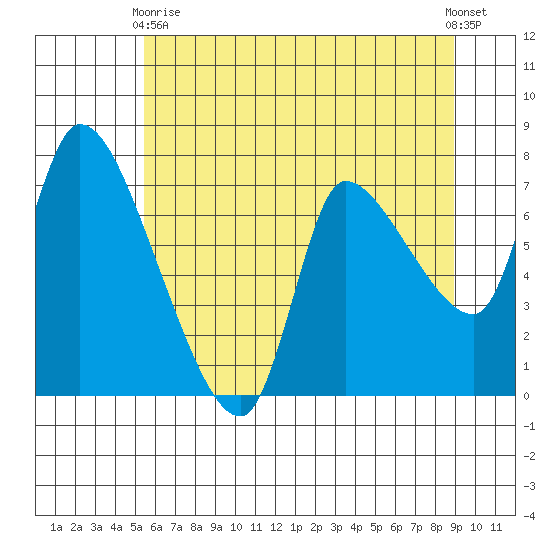 Cathlamet tide chart for Sunday, May 29, 2022