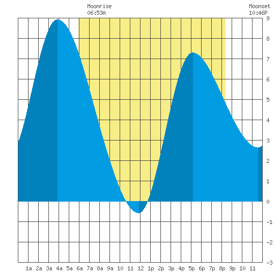 Cathlamet tide chart for Monday, May 2, 2022