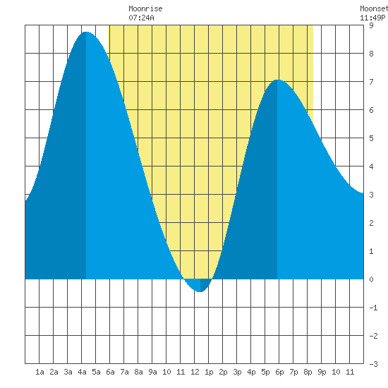 Cathlamet tide chart for Tuesday, May 3, 2022
