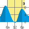 Cathlamet tide chart for Tuesday, May 3, 2022
