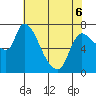 Cathlamet tide chart for Friday, May 6, 2022