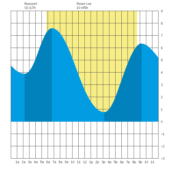 Cathlamet tide chart for Saturday, May 7, 2022