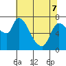 Cathlamet tide chart for Saturday, May 7, 2022