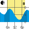 Cathlamet tide chart for Sunday, May 8, 2022