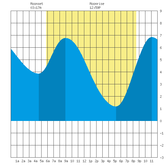 Cathlamet tide chart for Monday, May 9, 2022