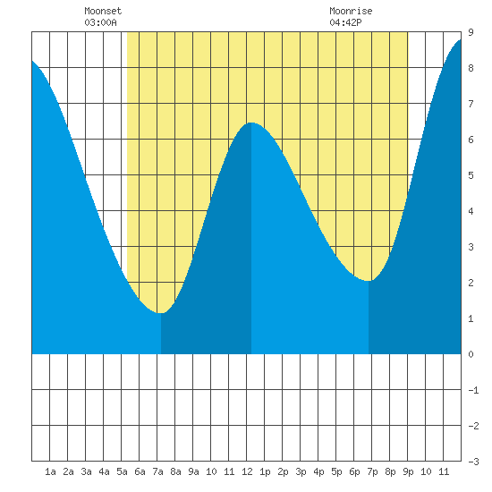 Cathlamet tide chart for Friday, June 10, 2022