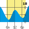 Cathlamet tide chart for Friday, June 10, 2022